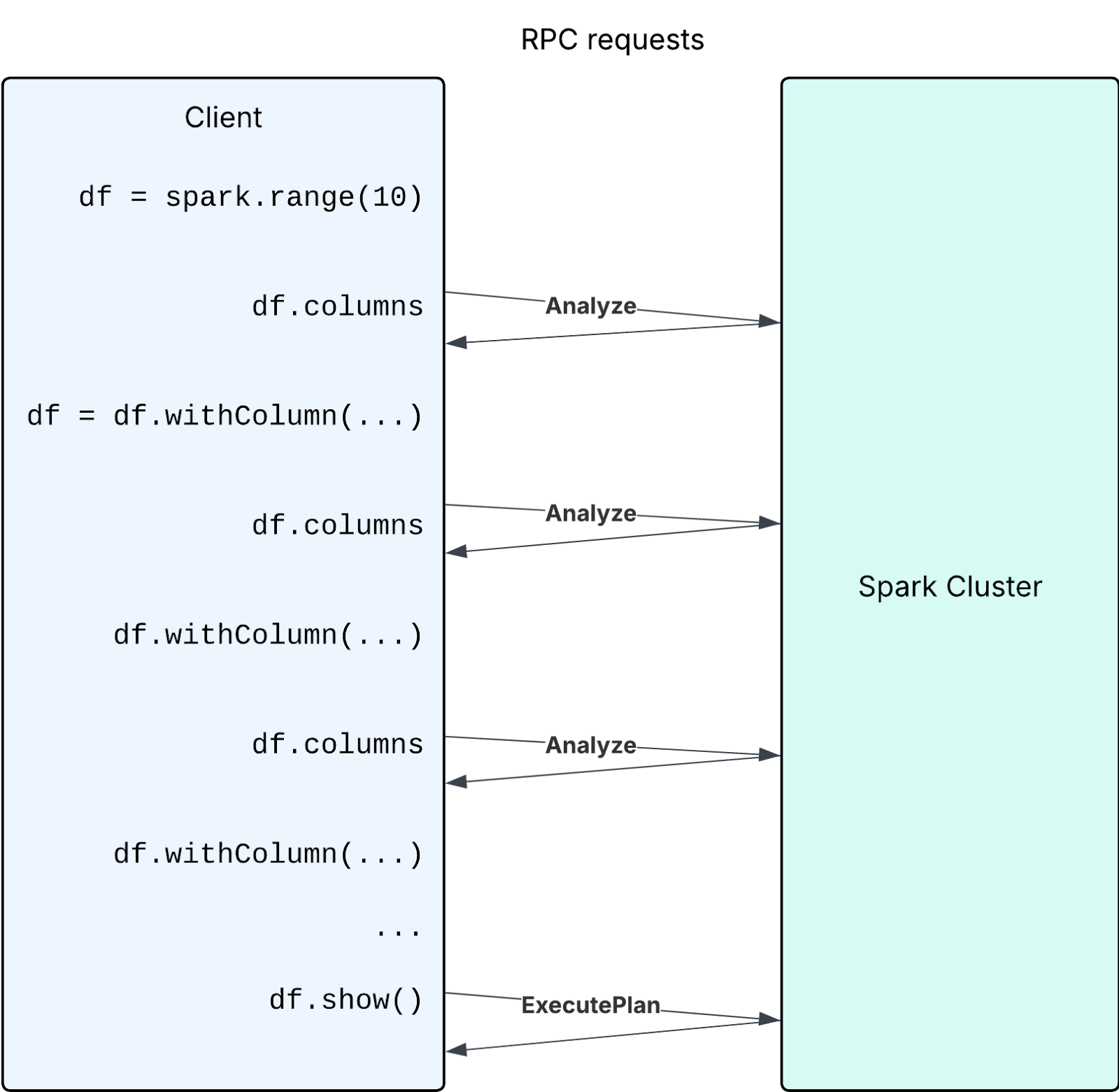 Triggering too many analysis of new DataFrames